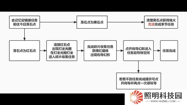 光遇破曉季第二個任務攻略 具體介紹