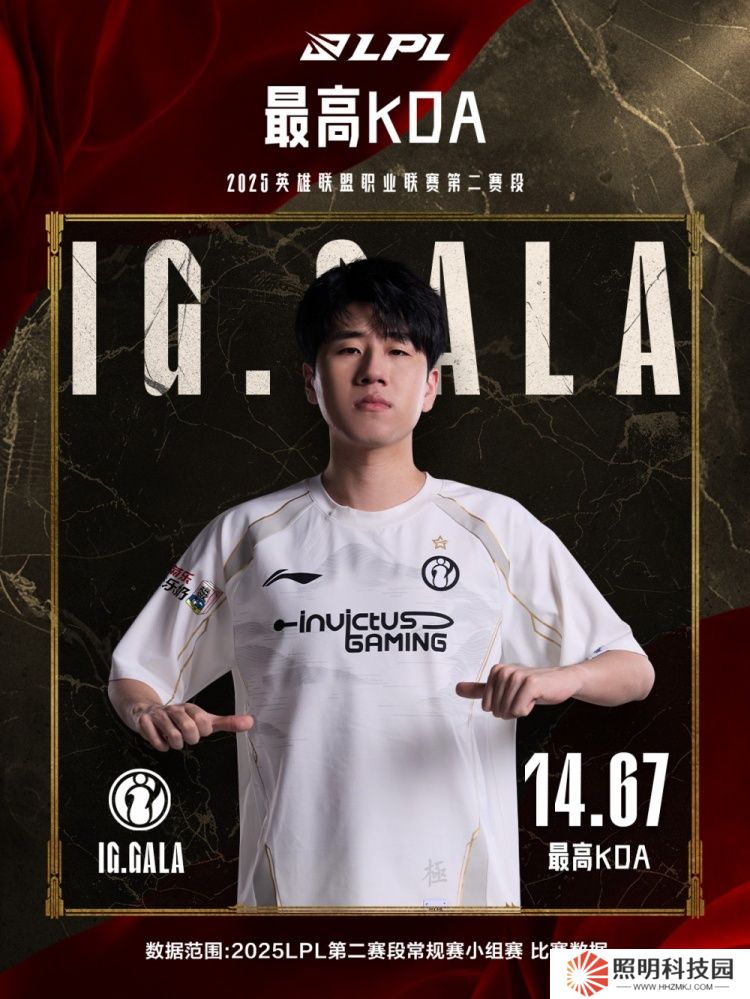 五邊形戰(zhàn)士！LPL第二賽段小組賽最數(shù)據(jù)：iG下路GALA五項(xiàng)第一！