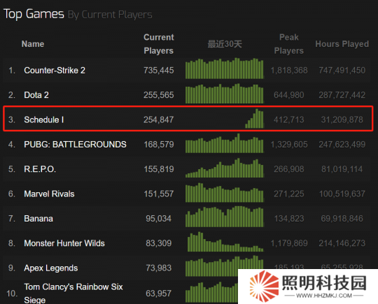 Steam在線人數(shù)第三、好評(píng)率98% “老白模擬器”游戲火了