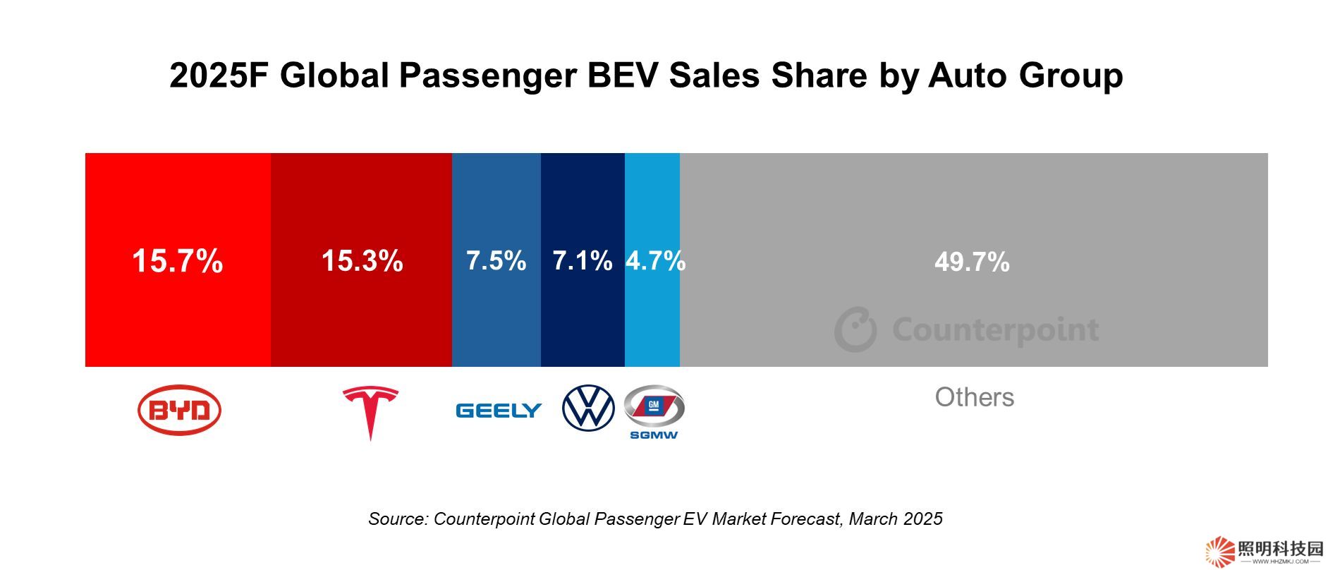 首超特斯拉：CounterPoint 預測 2025 年比亞迪 15.7% 登頂全球純電汽車市場