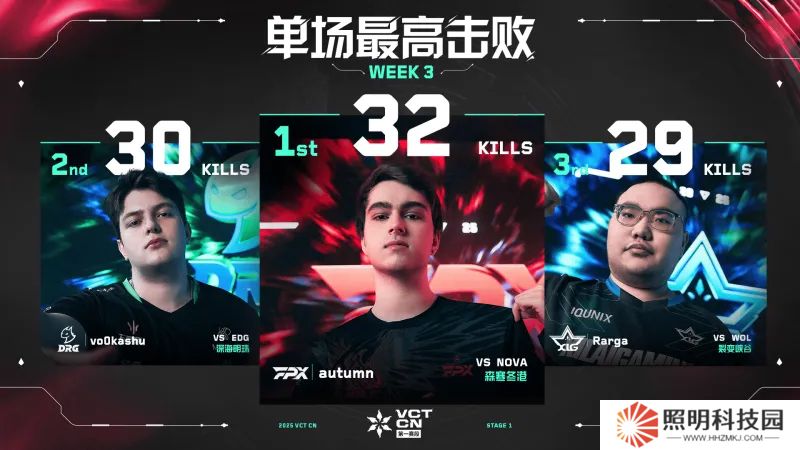 單場(chǎng)最高擊敗 // VCT CN 第一賽段 第三周數(shù)據(jù)排名