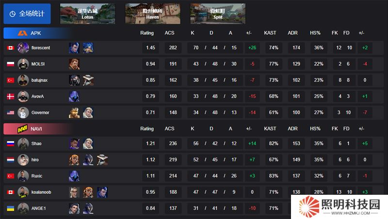 【VCT EMEA 第一賽段】APK 1-2 NAVI，小組賽Alpha