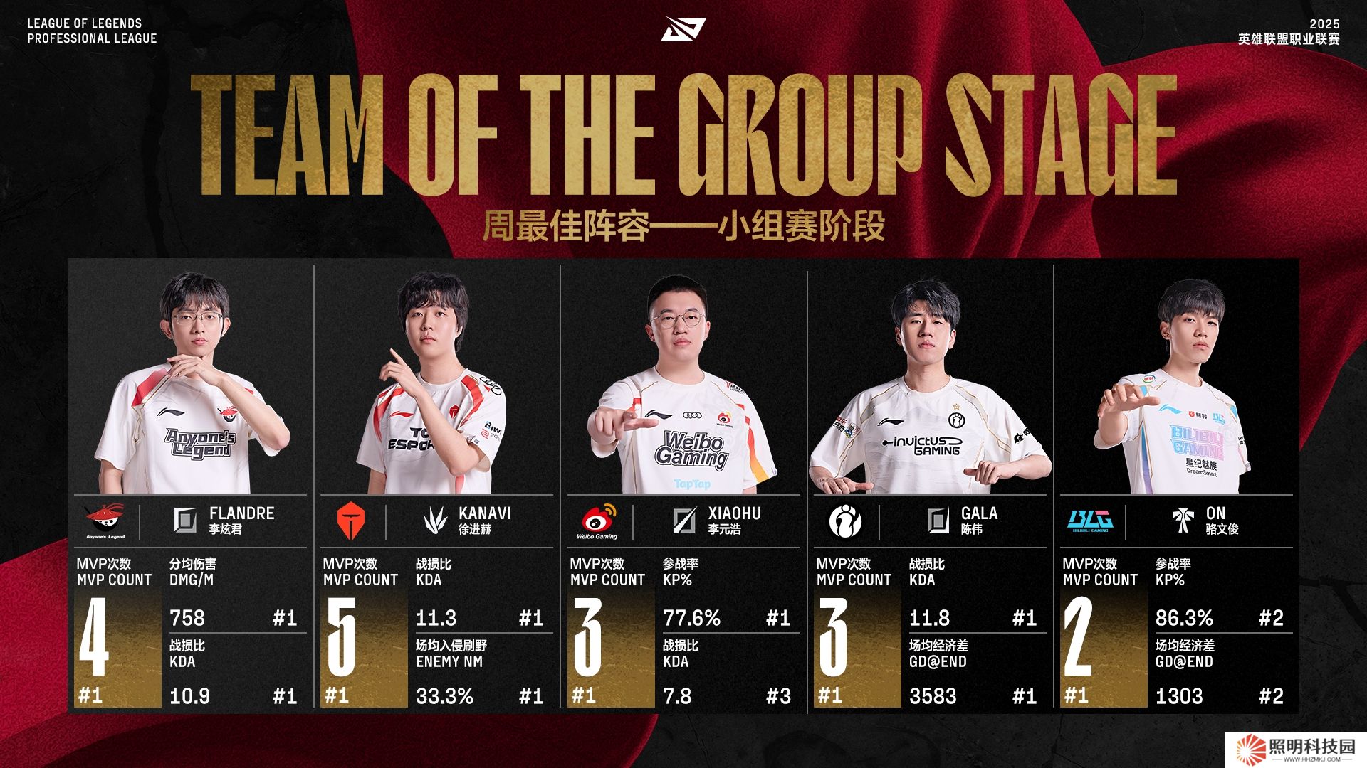 LPL第二階段小組賽最佳陣容：Flandre、Kanavi、Xiaohu、GALA、ON