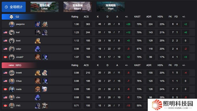 【VCT 美洲 第一賽段】G2 2-0 NRG，小組賽Omega