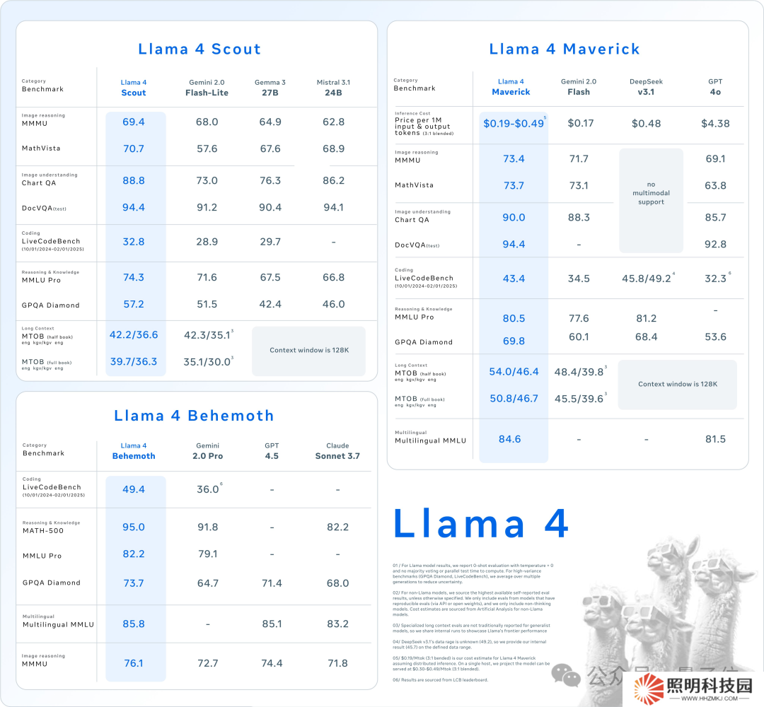 Meta LIama 4 重奪開源第一：DeepSeek 同等代碼能力但參數減半，一張 H100 就能跑，還有兩萬億參數超大杯