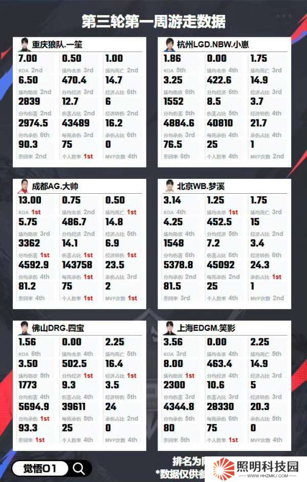 第三輪各位置數據：歸期十項數據第一，花卷九項數據第一