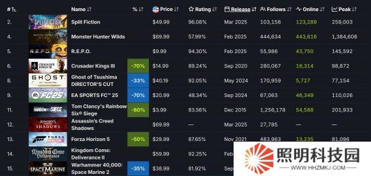 實(shí)體版《刺客信條：影》日本亞馬遜銷量超《雙影奇境》