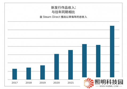 2024年Steam新作銷售創(chuàng)下歷史新高：最好的一年
