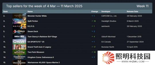 Steam最新一周銷量榜 《怪物獵人：荒野》三連冠