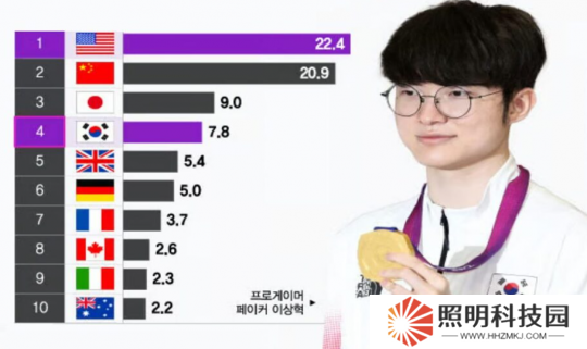 韓國游戲產業2023年達到22兆韓元 位居世界第四位